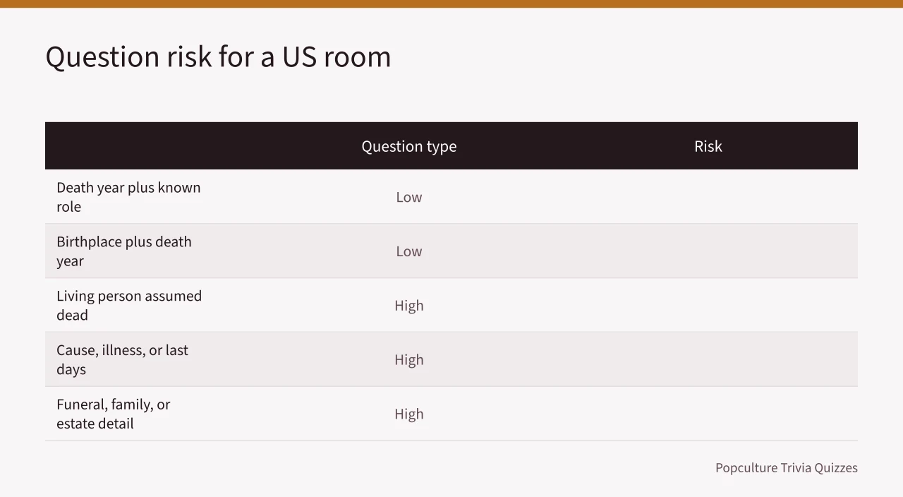Comparison table of obituary question types and their risk levels (Canadian Celebrity Obituaries in US Quiz Nights: Which Deaths Get Asked)