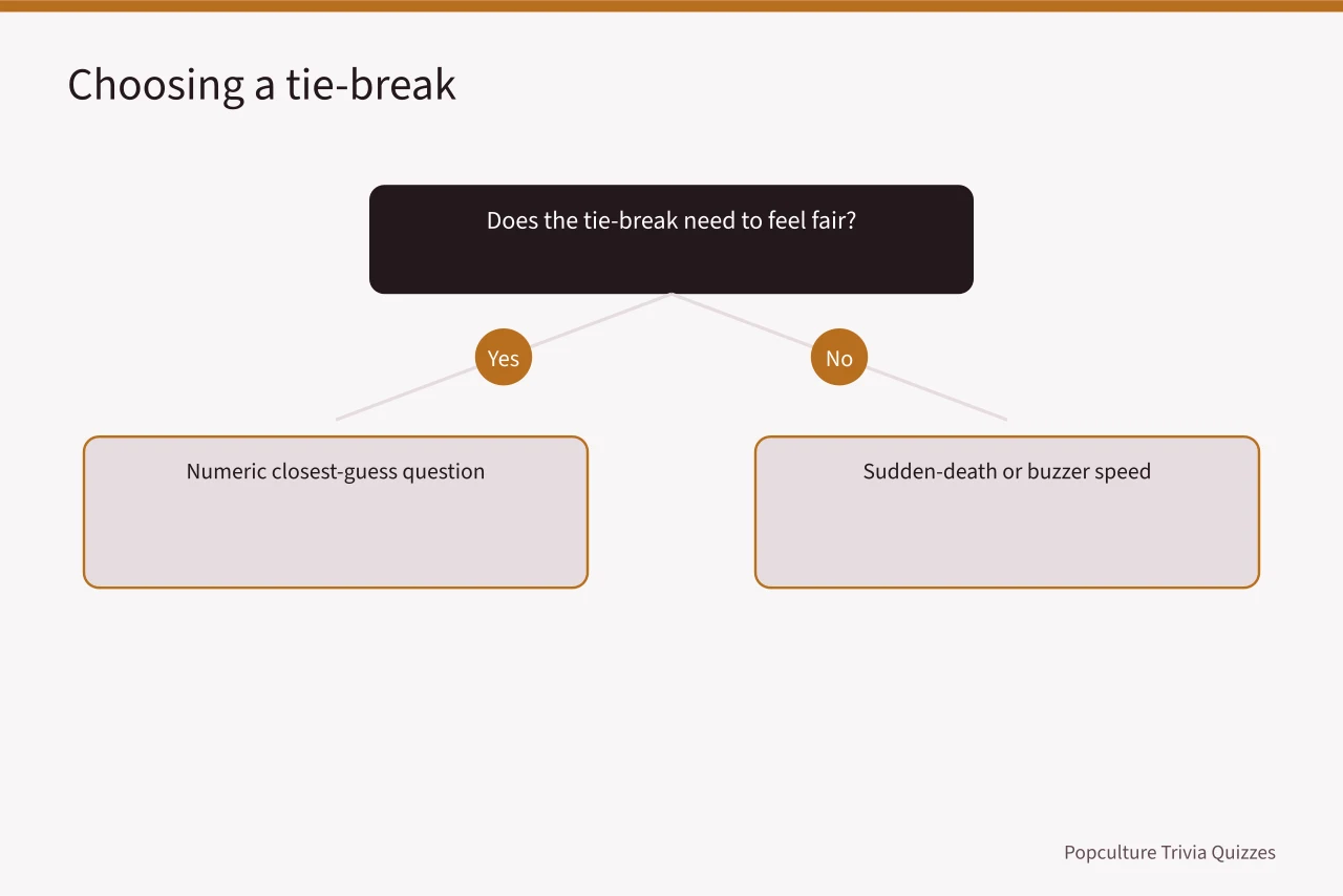 Decision flow for picking a fair quiz tie-break method (Which scoring system actually works for a daily quizzes party game?)